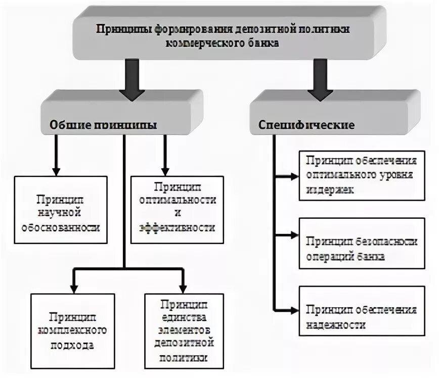 Задачи депозитной политики банка. Формирование депозитной политики коммерческого банка. Субъекты и объекты депозитной политики. 3 депозитные операции