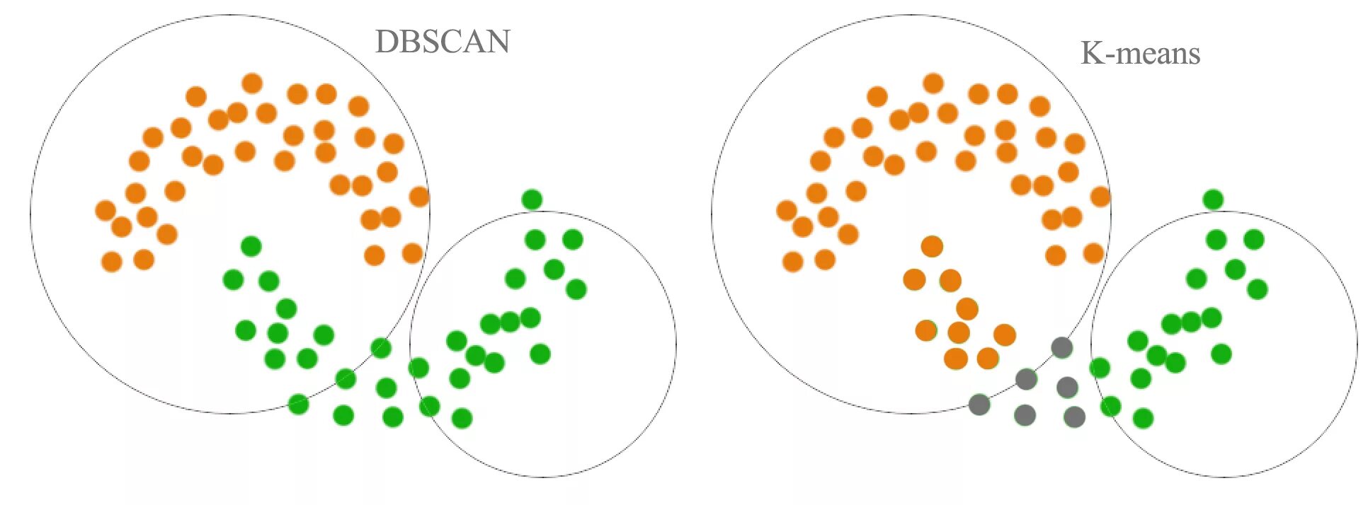 DBSCAN кластеризация. Кластеризация DBSCAN K-means. K means кластеризация. Алгоритм DBSCAN.