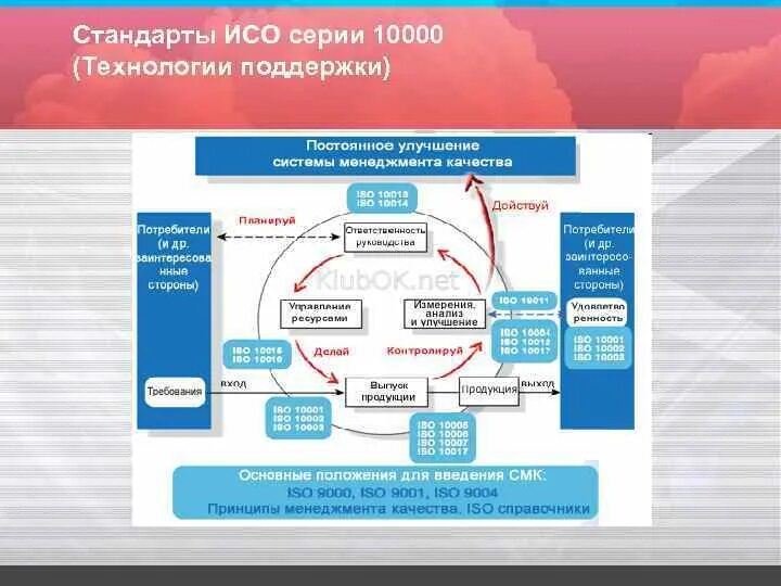 Управление системой качества исо 9000. Стандарты менеджмента качества серии iso 9001. исо 10000. стандарты группы iso. стандарты технологии поддержки смк?.