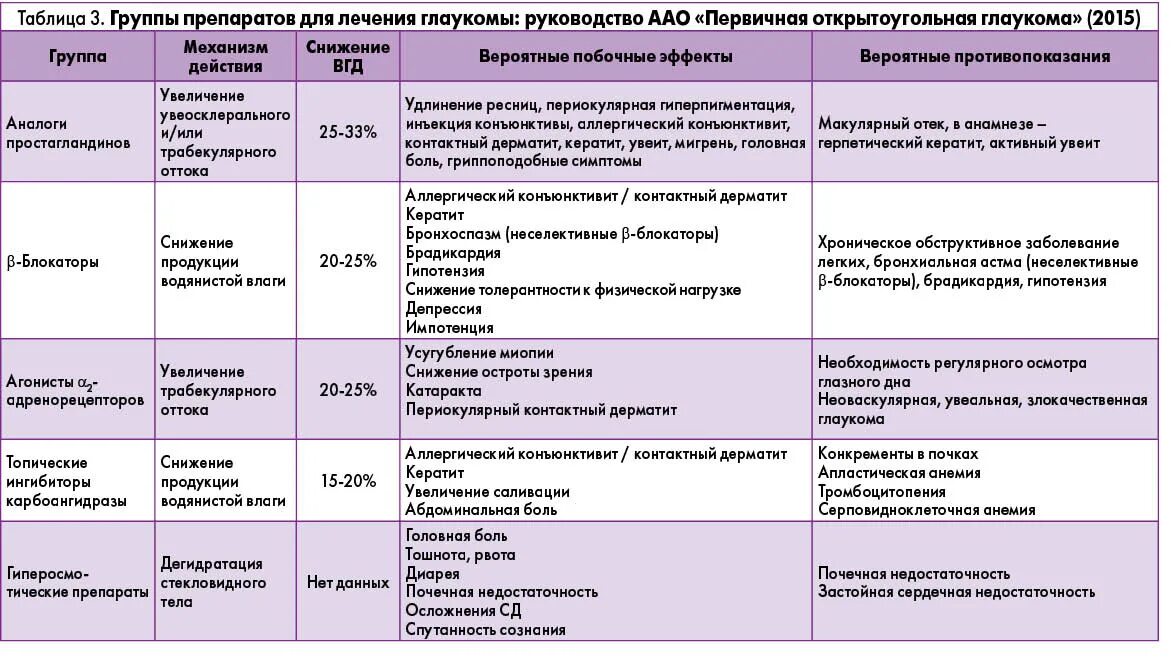 Группы препаратов по заболеваниям. Препараты при глаукоме таблица. Антиглаукомные глазные капли таблица. Комбинированные препараты при глаукоме таблица. Классификация противоглаукомных препаратов.