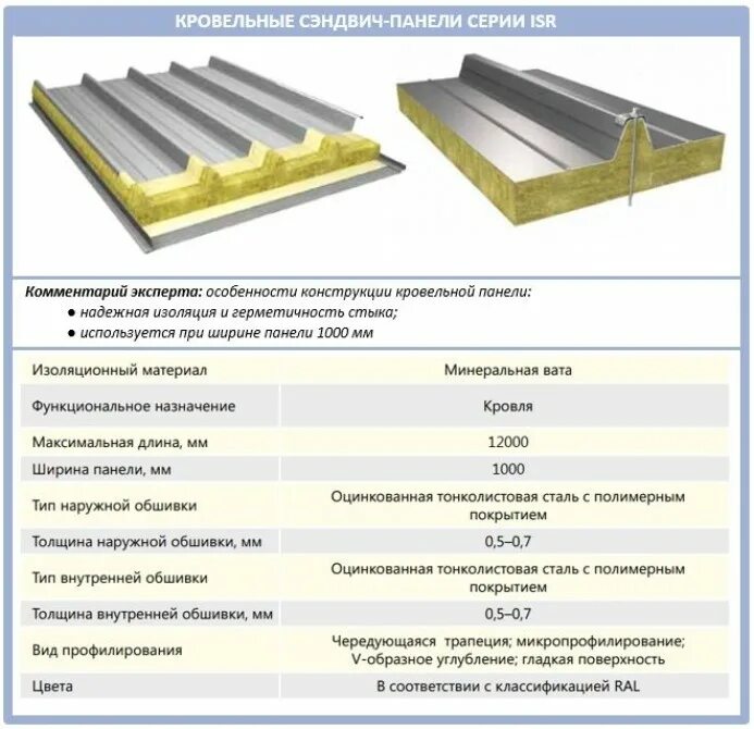 Сэндвич панели 100 ширина листа. Сэндвич панели кровельные состав. Сэндвич-панель «металл профиль», 150 мм. Состав сэндвич панели стеновые. Какая толщина сэндвич панелей
