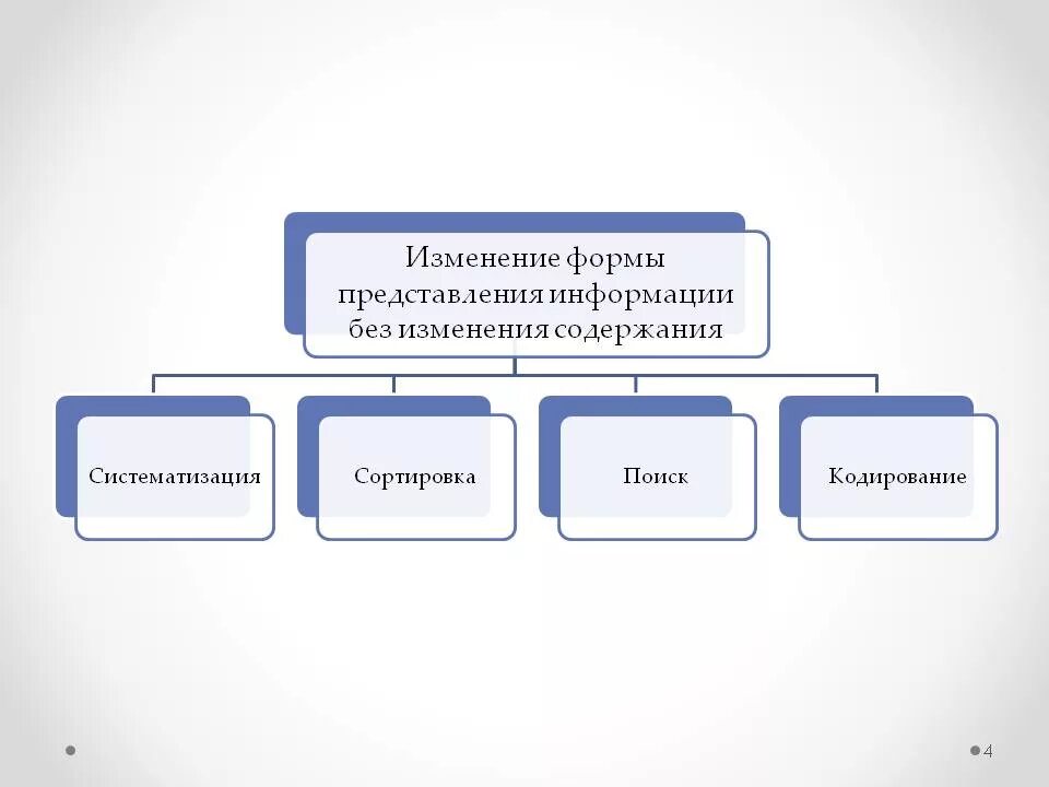 Существуют изменения. Изменение формы информации. Изменение формы представления. Формы предоставления информации.