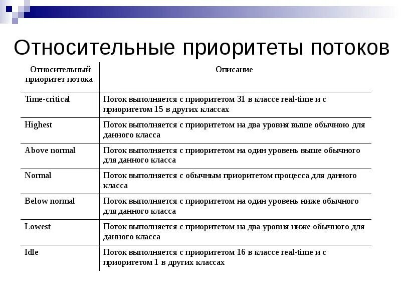 К приоритету 2 го уровня относится