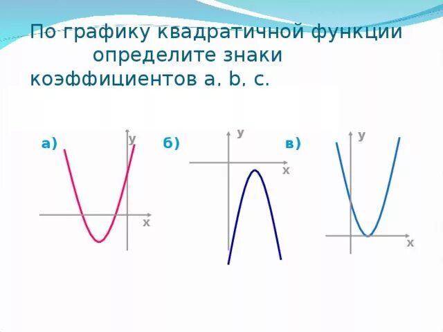 По графику квадратичной функции определите знаки коэффициентов. Как найти коэффициенты функции параболы. График квадратичной функции в зависимости от коэффициентов. Коэффициенты графиков функций парабола.