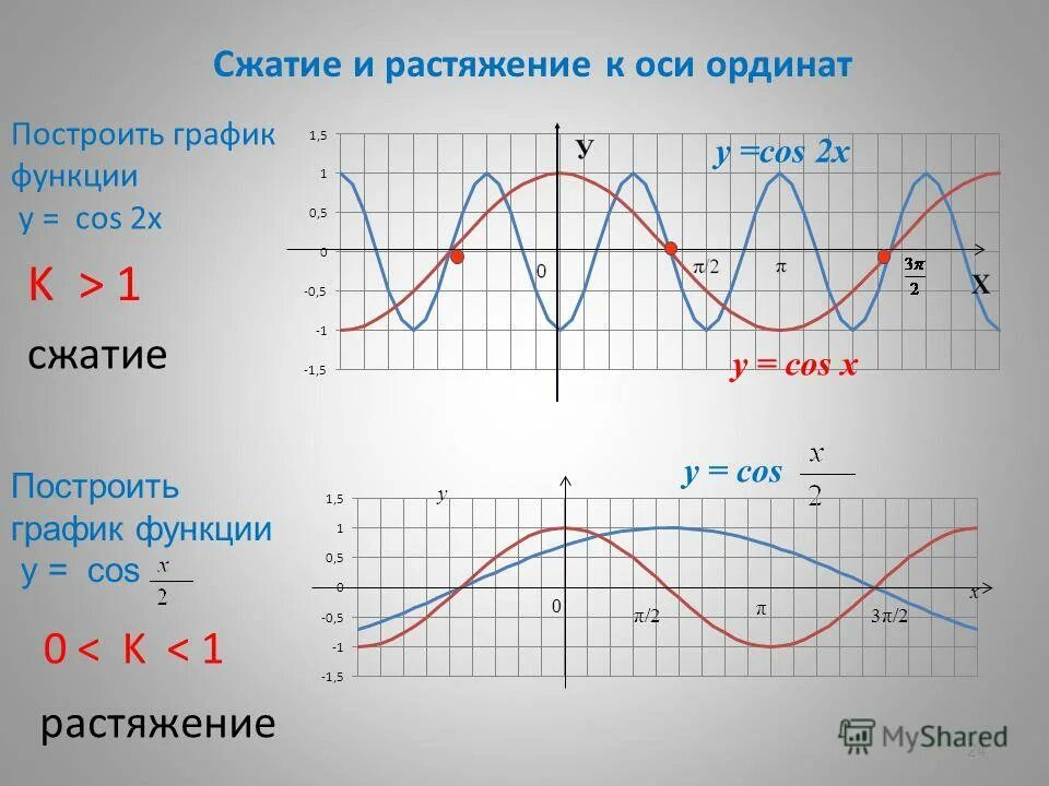 Функция синус ее свойства и график. Колебания синус. График косинус 2х. Y sinx таблица значений. График косинус 2х.