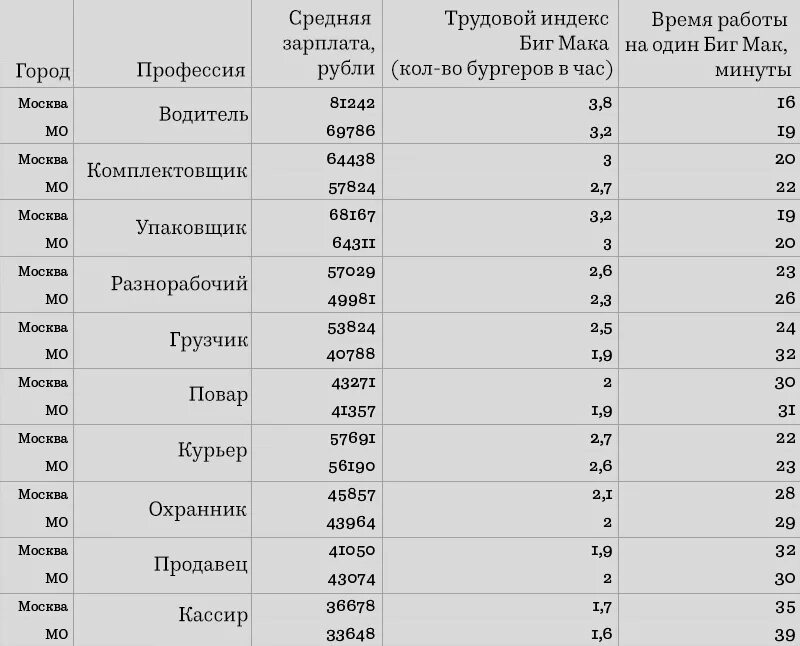 Индексы стран городов. Индекс Биг мака. Индекс бургера по странам. Индекс Биг мака таблица. Зарплата в маке.