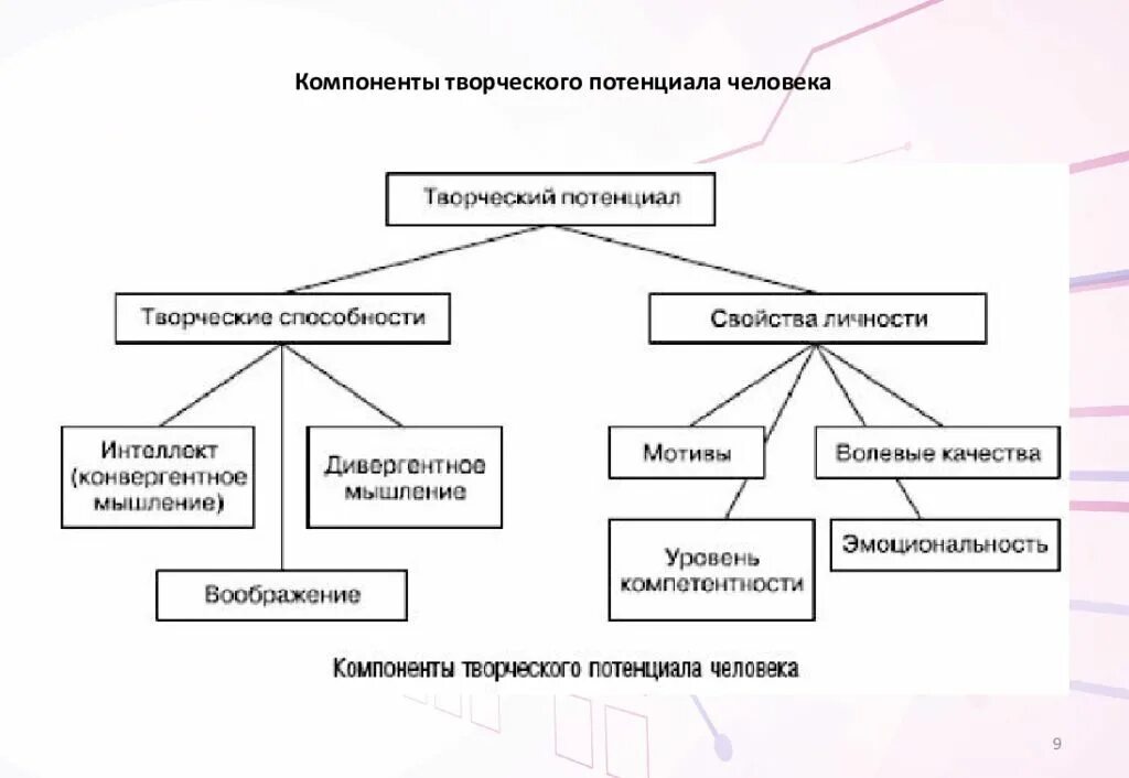 Творческий потенциал это. Творческие способности структура. Структура творческого потенциала личности. Творческие способности личности. Творческие способности схема.