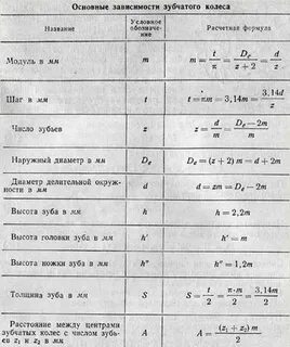 Расчет зубчатого колеса калькулятор
