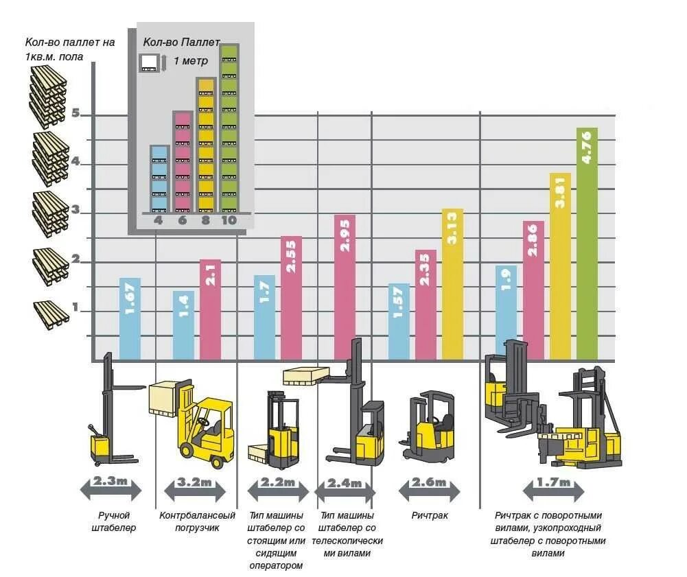 Грузоподъемность паллета. Ширина между стеллажами для погрузчика. Ричтрак для склада чертёж. Таблица грузоподъемности паллетных стеллажей. Штабелер поддонов sh1500.