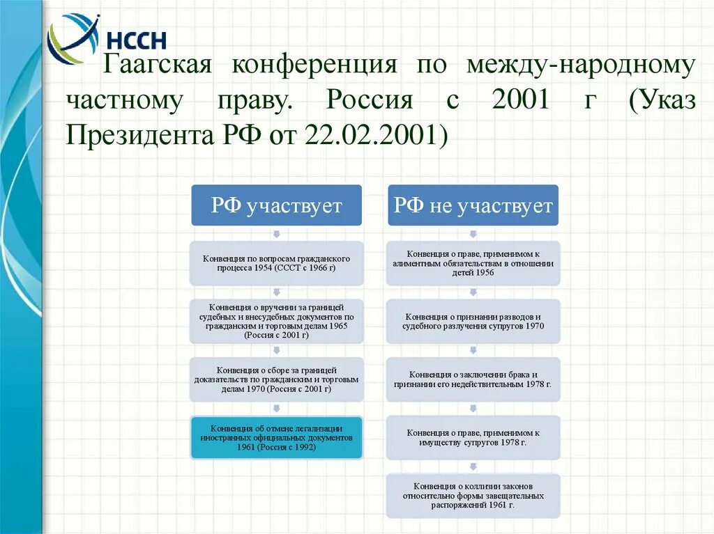 Конвенция по вопросам гражданского процесса 1954. Гаагская конвенция по вопросам гражданского процесса. Соглашения международные по вопросам гражданского процесса. Конвенции по Международному гражданскому процессу.