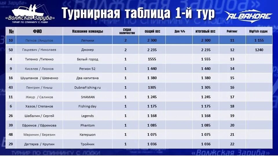 Индор нормативы по гребле кмс. Абхазия рыбацкий поселок. Волжская заруба 2024 результаты. Гребля индор нормативы. Жибер.