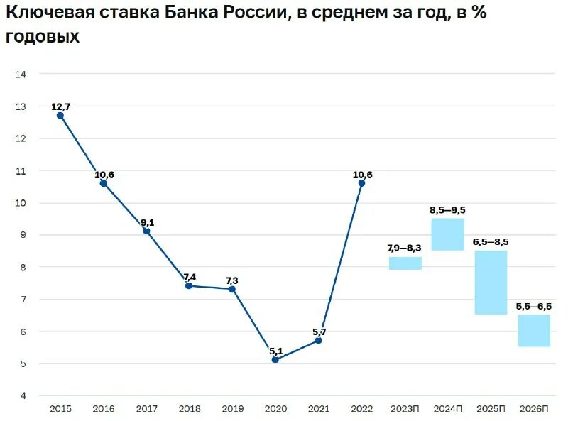 ключевая ставка цб рф на сегодня 2022 график. ключевую ставку центробанка на 1 января. динамика ключевой ставки цб рф 2022. ключевая ставка. ключевую ставку центробанка на 1 января.