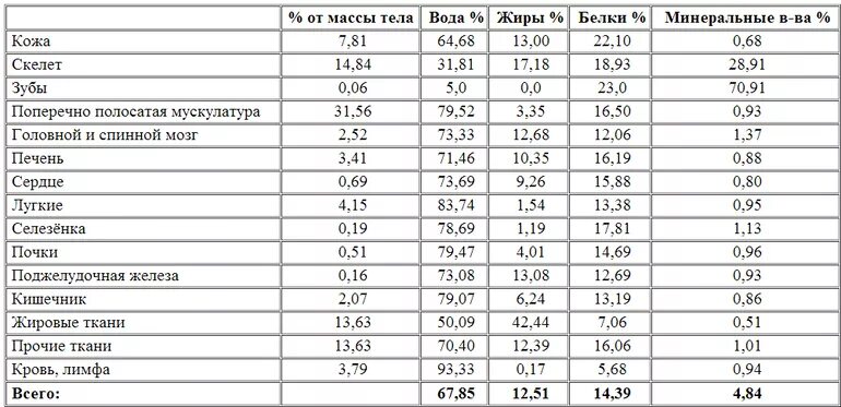 Таблица процентного содержания жира в организме человека. Таблица процентного содержания костной массы. Таблица костной массы в организме. Процент костной массы в организме. Сколько весит тело в воде