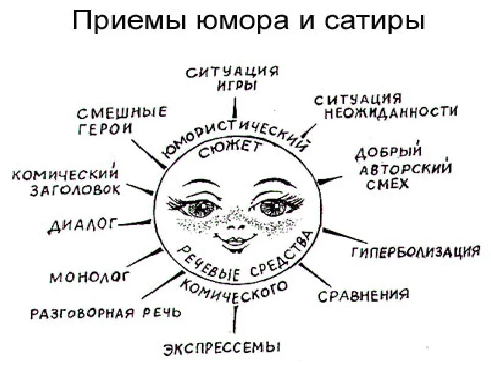 Определение сатиры юмора. Виды юмора в литературе. Приемы создания юмора. Юмористические приемы в литературе. Приемы комического в литературе.