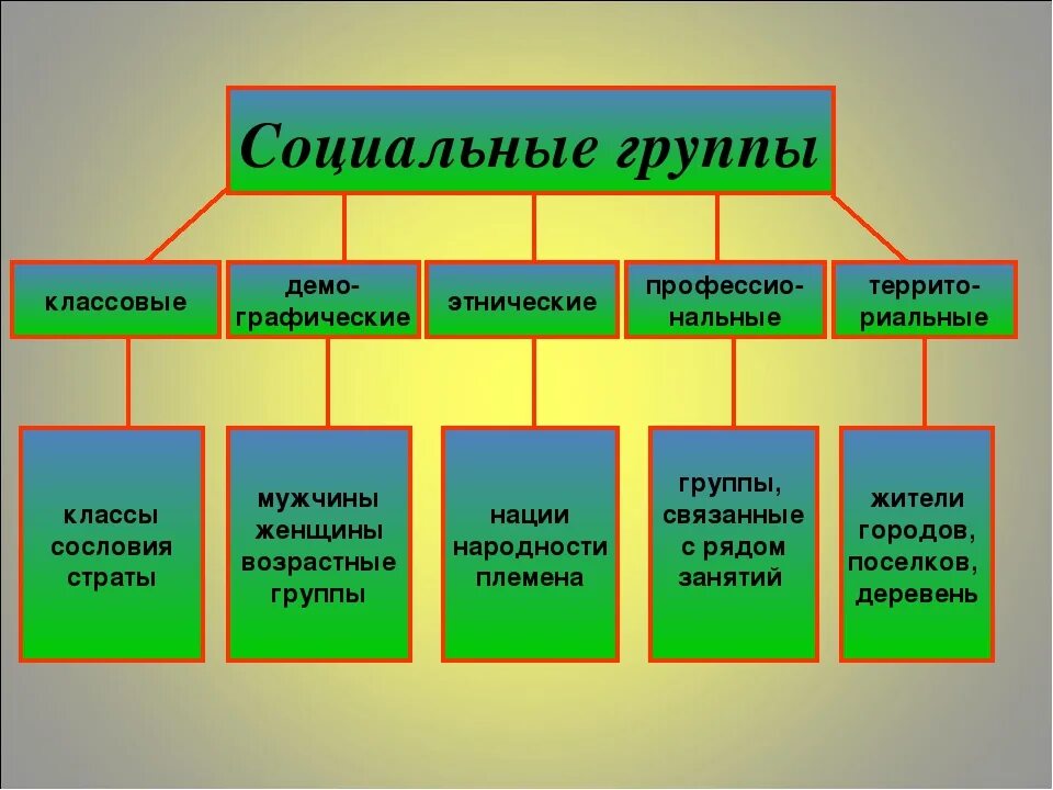 К соц группам относится