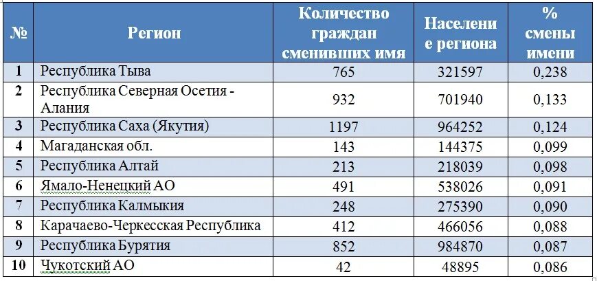 Какие города поменяли названия. Статистика Сиега имени. Города поменявшие названия в России. Какие города сменили названия в России.