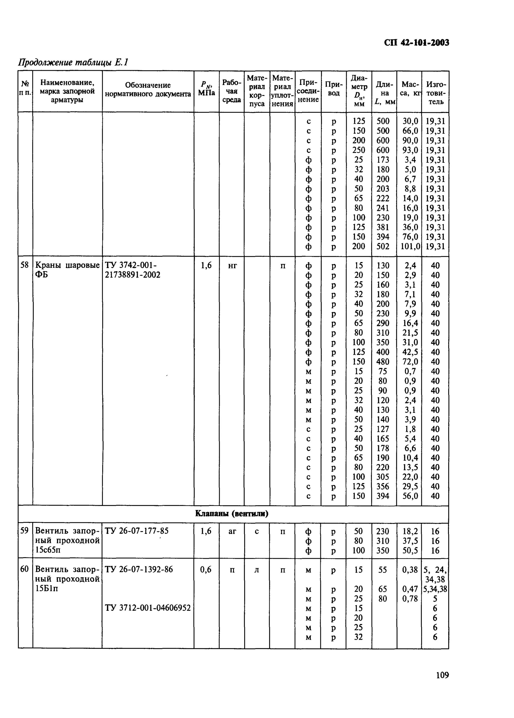 Сп 42 101 2003 газораспределительные. СП 42-101-2003. (СП 42-101-2003, таблица 5). СП 42-101-2003 приложение б. СП 42-101-2003 форма б.