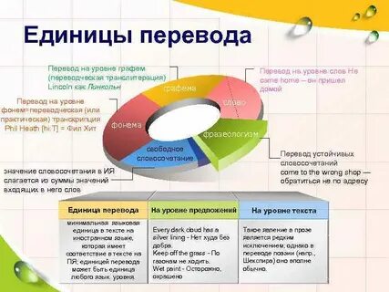 Перевод на уровень предложений