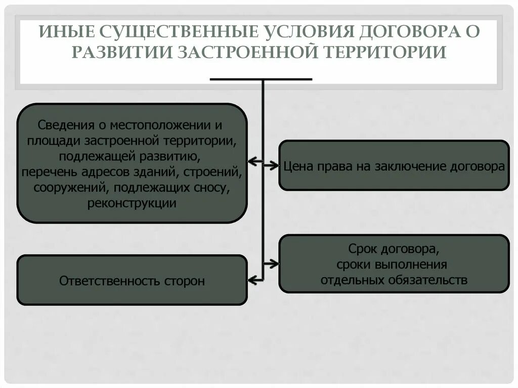 Существенные условия договора. Условия договора в гражданском праве. Существенные и иные условия договора. Существенные условия заключения договора. Существенные условия различия