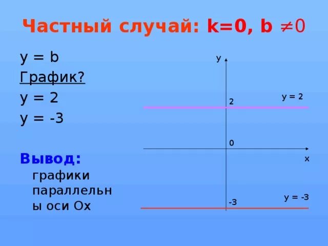 График параллельный оси ох. Прямая параллельная оси ох. Функция параллельная оси ох. Линейная функция параллельная оси y.