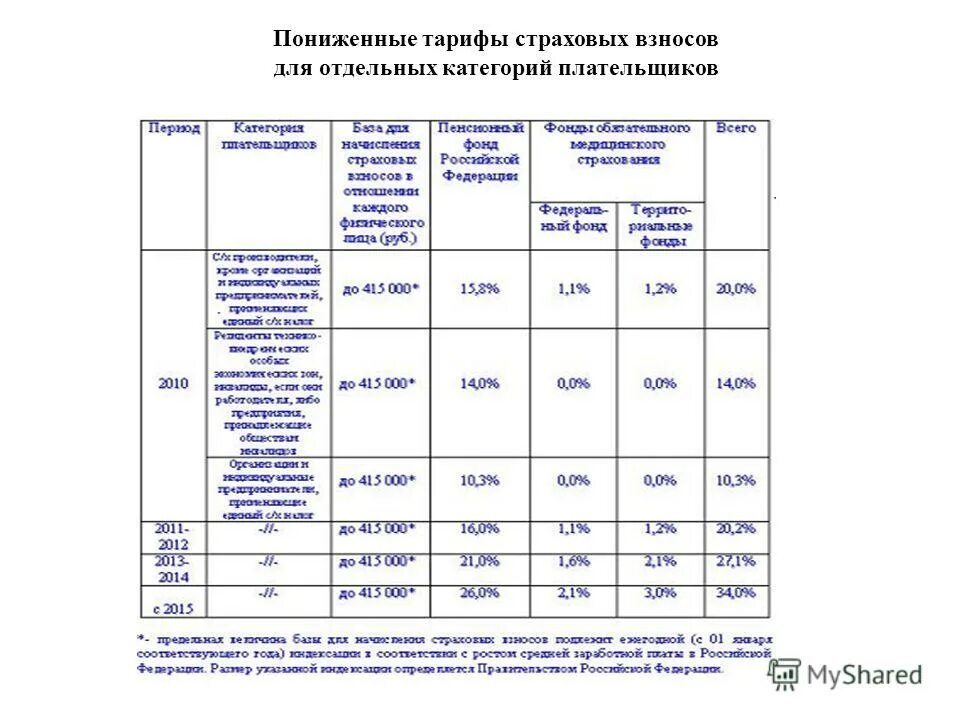 Понижающие тарифы страховых взносов. Тарифы страховых взносов таблица. тарифы страховых взносов в 2025 году ставки таблица. пониженных тарифов страховых взносов. пониженные ставки страховых взносов.