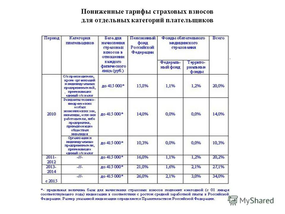 Тарифы св. Тарифы страховых взносов таблица. Тарифы страховых взносов в 2023 году ставки таблица. Пониженный тариф страховых взносов. Тарифы по страховым взносам.