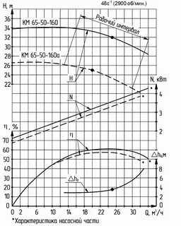 Насос 50 характеристика