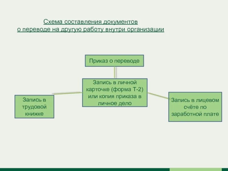 Деятельность по составлению документов