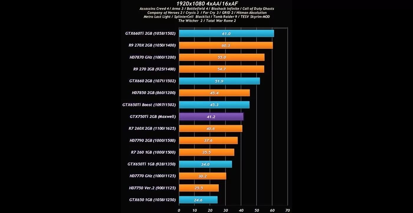 Драйвера 750 ti windows 10. Gtx 750 benchmark. видеокарта 750 ti в бенчмарке. nvidia geforce gtx 750 ti статистика. gtx 790 ti.