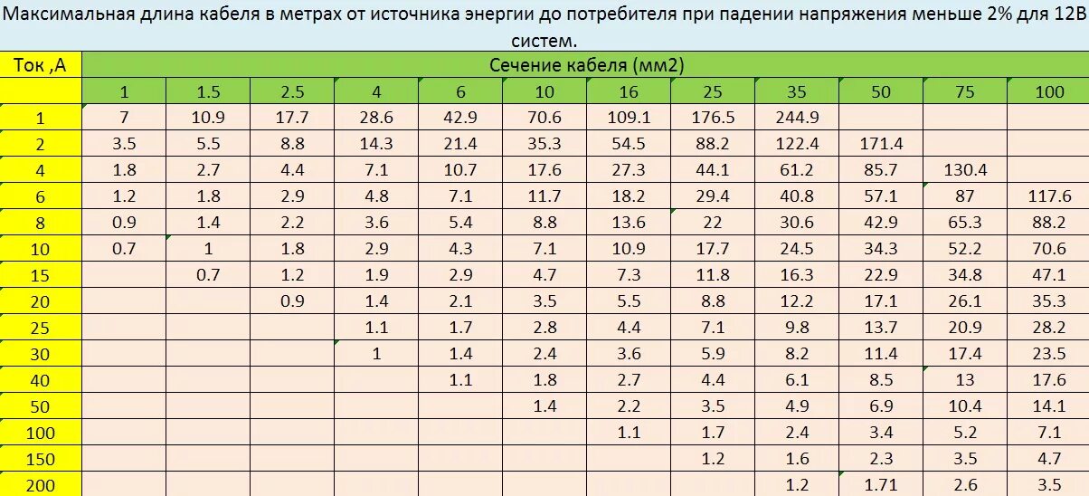 Сечение провода блока питания. Таблица расчета сечения кабеля 12 вольт. сечение кабеля по мощности таблица 12вольи. сечение кабеля по мощности таблица 12 вольт. сечение кабеля по мощности таблица 48 вольт.