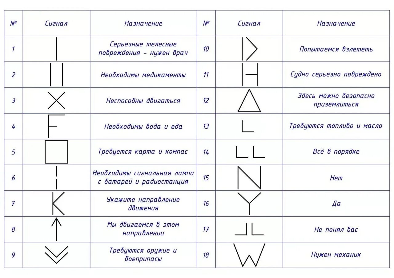 Международная таблица подачи сигналов. Международная кодовая таблица сигналов бедствия. Знаки международной аварийной сигнализации земля воздух. Международная таблица сигналов земля воздух.