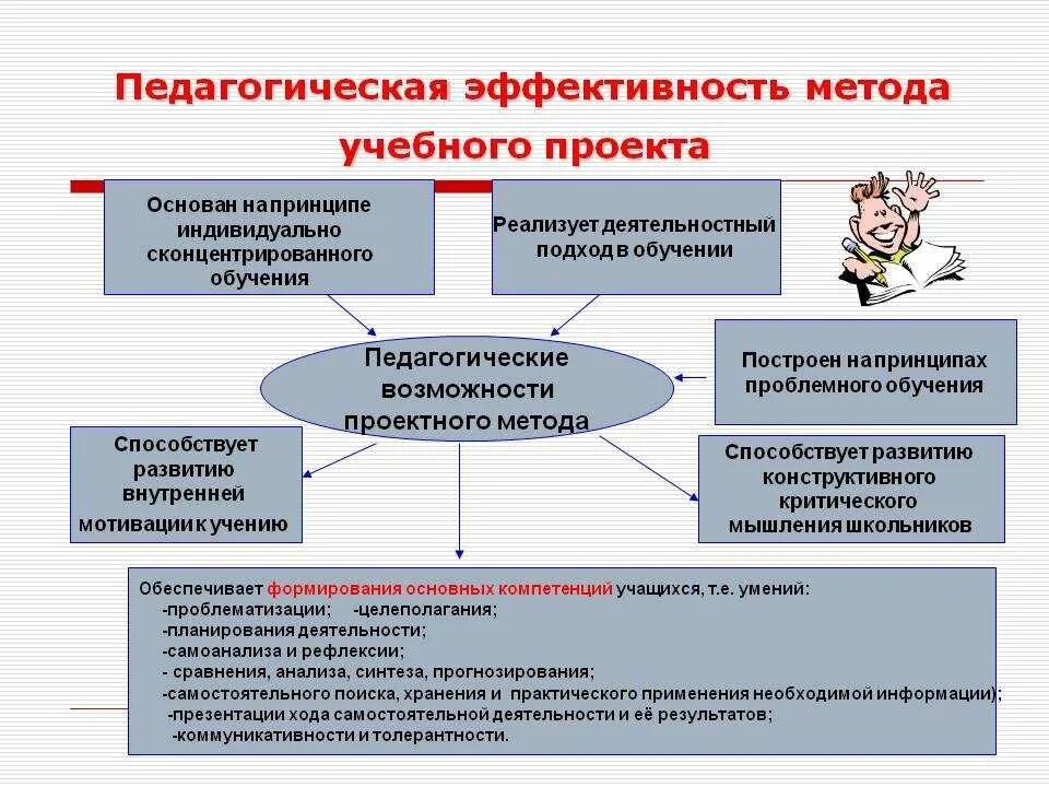 Совершенствование содержания и методов образования. Методы образовательного проекта. Метод учебных проектов возможности. Методы реализации проекта в педагогике. Метод индивидуальных проектов в педагогике.