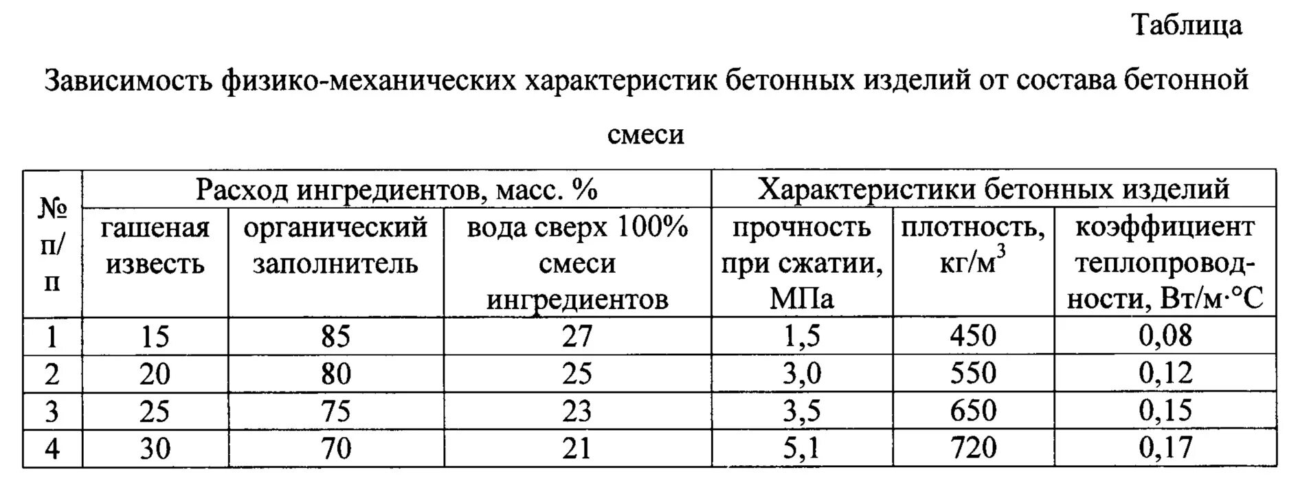 Плотность легкого бетона. Плотность извести негашеной кг/м3. Известь гашеная плотность кг/м3. Легкий бетон плотность кг/м3. Известь насыпная плотность кг/м3.