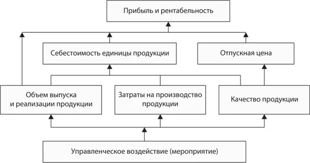 Уменьшение рентабельности говорит о. Прибыль и рентабельность организации. схема прибыли и рентабельности. схема формирования рентабельности. рентабельность предприятия схема.
