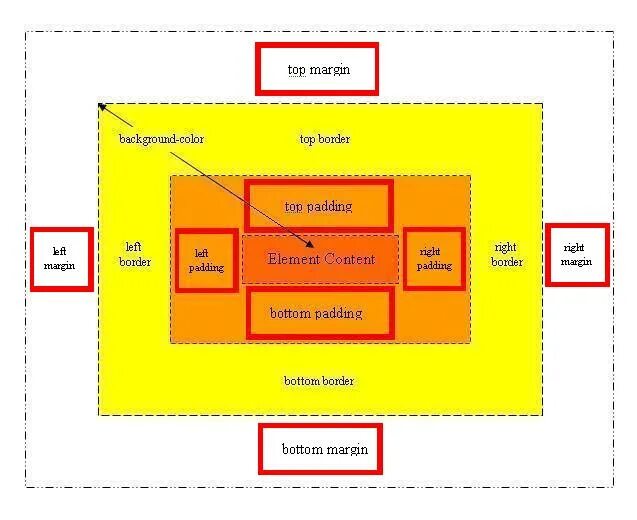 Паддинг и марджин. Margin padding border разница. Margin padding CSS. Padding и margin в CSS разница. Content margins