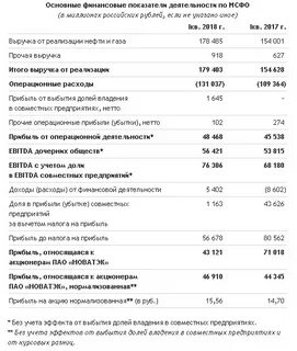 новатэк финансовая отчетность 2023