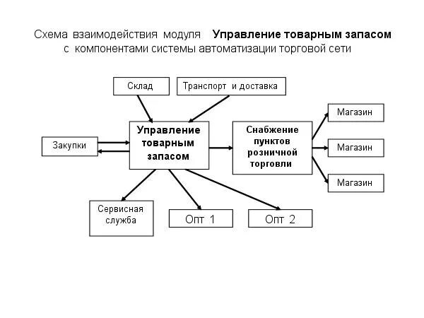 Работа управление товарными запасами