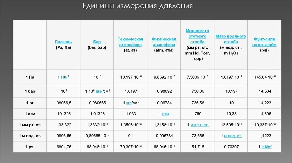 Сколько паскалей в 1 мм. Соотношение единиц измерения давления таблица. Таблица давления кгс/см2 в Bar. Таблица единиц измерения давления газа. Таблица единиц измерения давления воды.