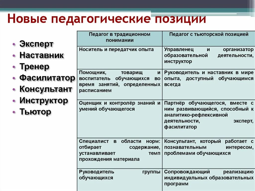 Чем отличается учитель. Профессионально-педагогическая позиция. Различия педагогической позиции. Позиция педагога в обучении. Педагогическая позиция учителя.