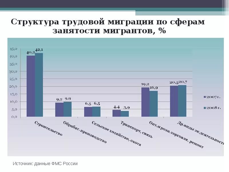 Миграции снг. Трудовая миграция в России. Сферы занятости мигрантов в России. Состав трудовой миграции. Структура миграции в России.