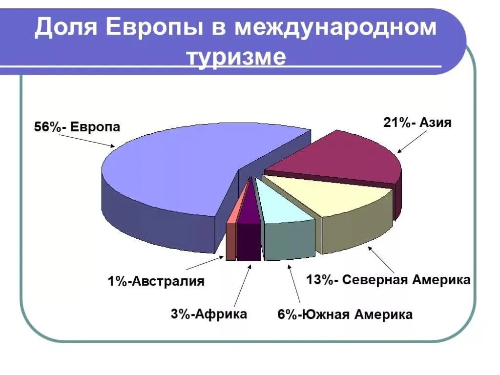 Главные районы международного туризма. Туризм в Европе статистика. Статистика международного туризма. Туризм зарубежной Европы.