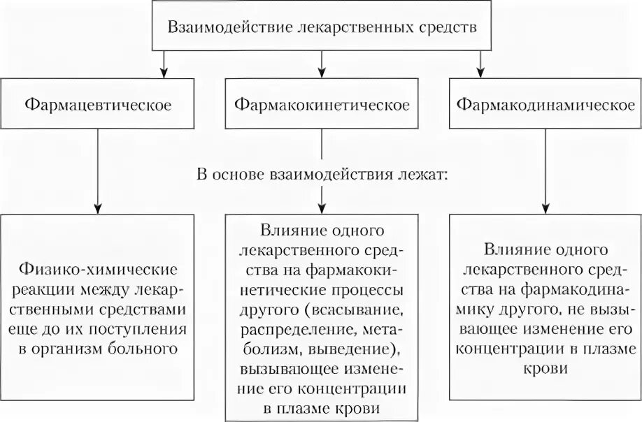 Типы лекарственного взаимодействия. Типы взаимодействия препаратов. Виды взаимодействия лекарственных препаратов. Взаимодействие лекарственных препаратов с пищей схема. Мета взаимодействие