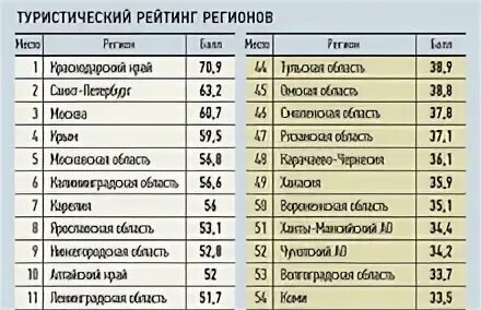 Национальный туристический рейтинг. Национальный туристический рейтинг 2021. Туристический рейтинг регионов России. Рейтинг Ярославской области в туризме.