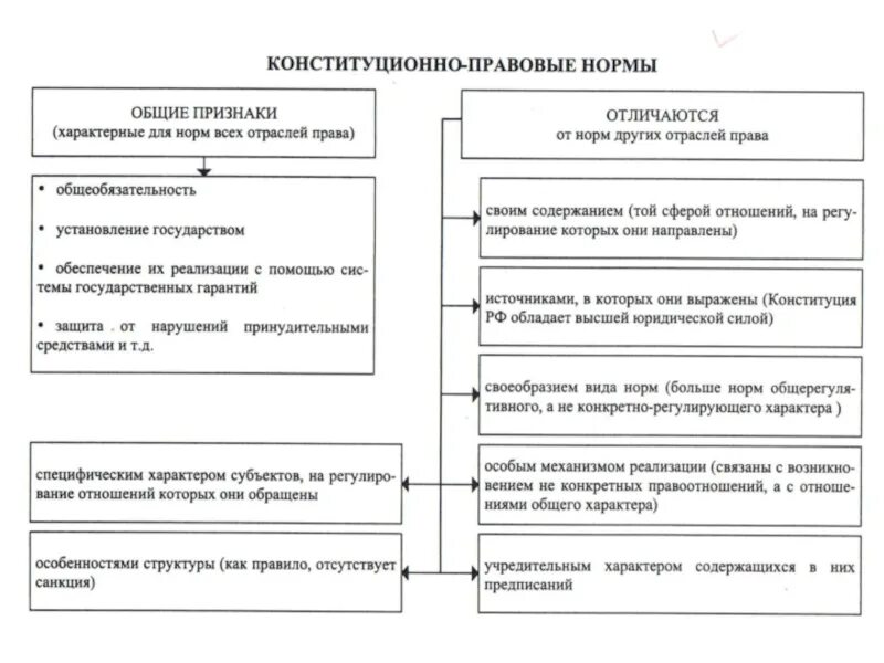 Система отношений конституционных норм
