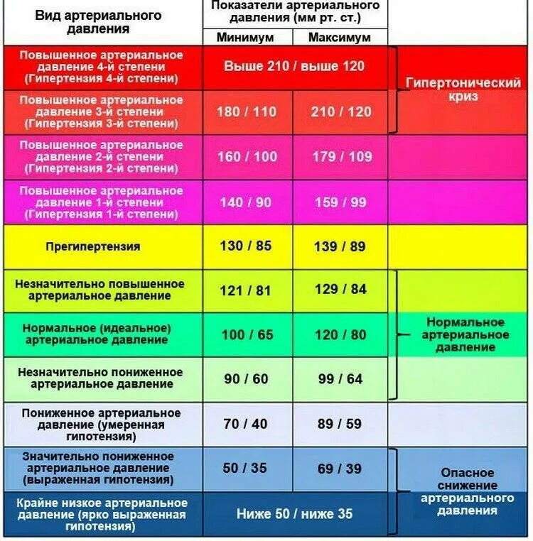 Давление сильно какое. Артериальное давление показатели давления нормальные. показатели пониженного артериального давления. артериальное давление норма у женщин. таблица пониженного артериального давления.