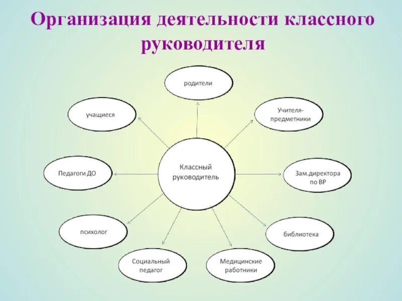 Развитие классного руководителя. Организация деятельности классного руководителя. Схема взаимодействия классного руководителя. Организационная деятельность классного руководителя. Структура классного руководителя.