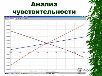 Чувствительность к рискам проекта