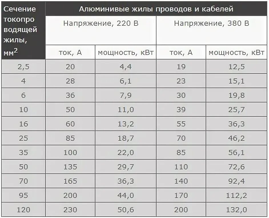 Сечение провода пвс. Сечение кабеля на 2 КВТ 220в. Сечение кабеля ПВС по мощности таблица. Таблица сечения кабеля по мощности и току. Таблица сечения по мощности и току.