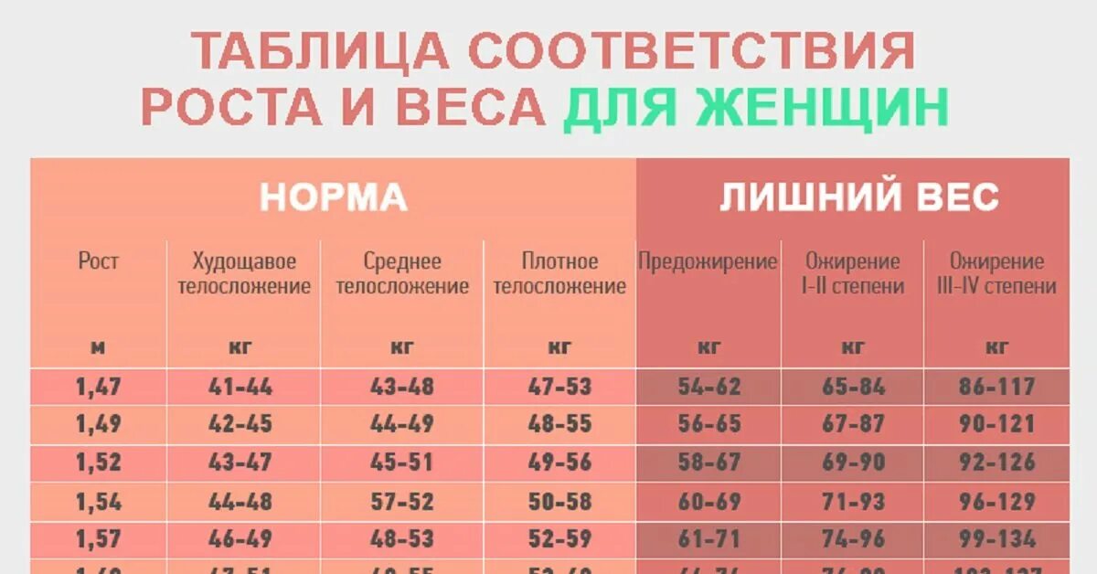 Вес при росте 173 женщина. Таблица веса и роста для женщин. Норма соотношения роста и веса. Таблица соотношения роста и веса для женщин. Таблица лишнего веса для женщин.