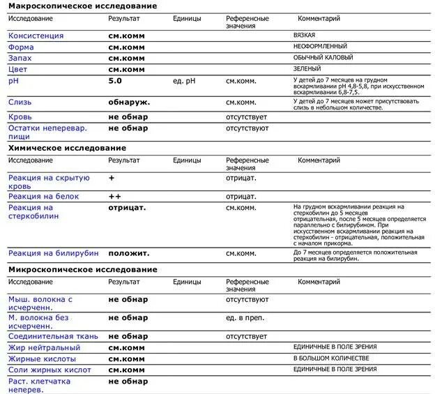 Копрограмма реакция на белок положительная. Копрограмма реакция на скрытую кровь. Анализ на скрытую кровь в Кале у грудничка. Стеркобилин в Кале норма. Микроскопическое исследование кала на кровь.